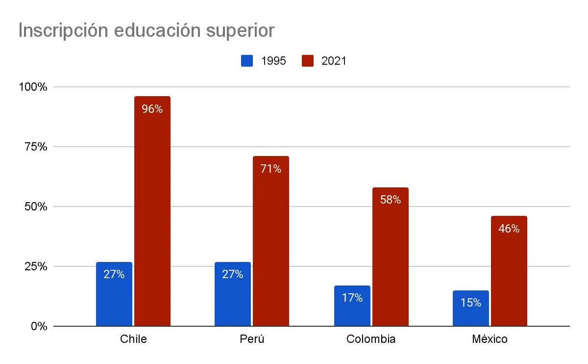 Imagen que muestra la penetración del estudio superior terciario en la población de Chile, Perú, México y Colombia, comparando el año 1995 y 2021